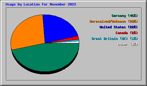 Usage by Location for November 2023