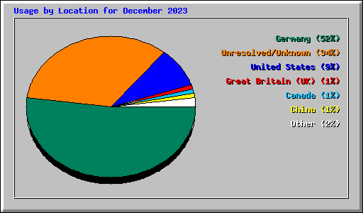 Usage by Location for December 2023