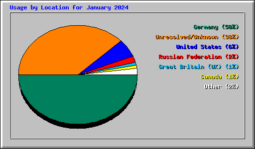 Usage by Location for January 2024