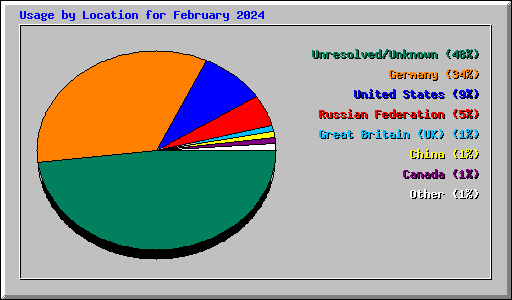 Usage by Location for February 2024