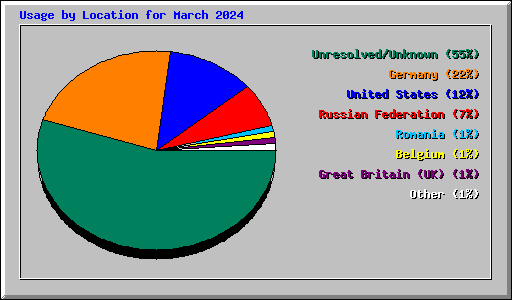 Usage by Location for March 2024