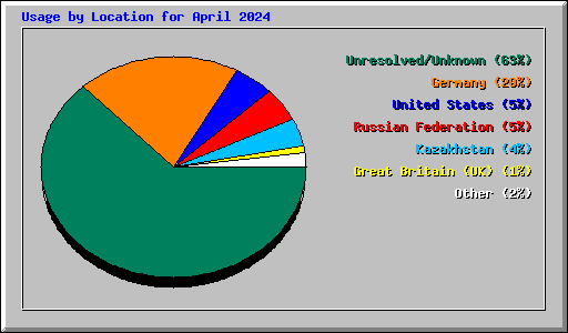 Usage by Location for April 2024