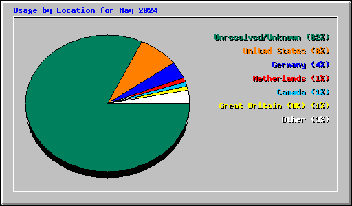 Usage by Location for May 2024