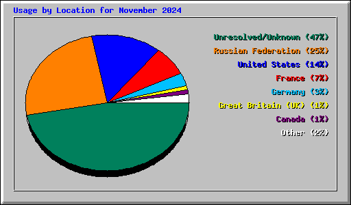 Usage by Location for November 2024