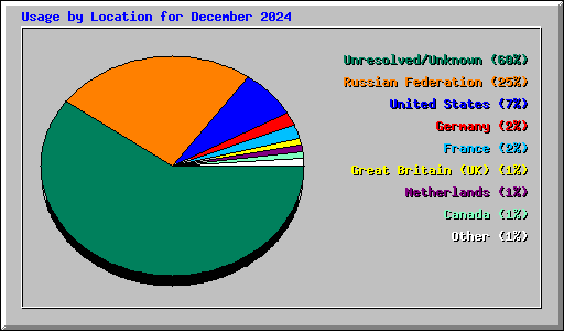 Usage by Location for December 2024