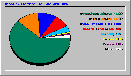 Usage by Location for February 2025