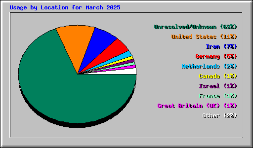 Usage by Location for March 2025