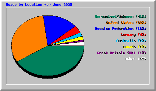 Usage by Location for June 2025