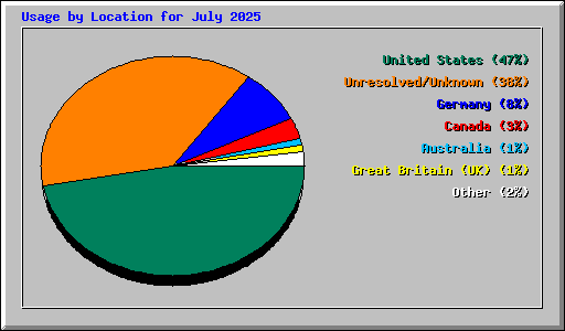 Usage by Location for July 2025