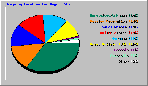 Usage by Location for August 2025
