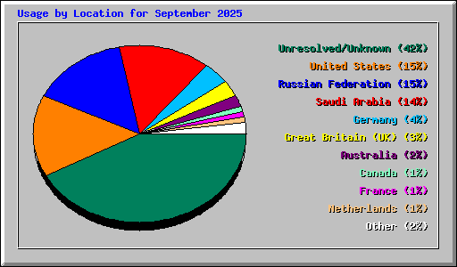 Usage by Location for September 2025
