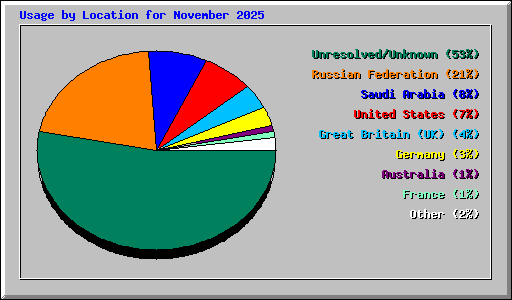 Usage by Location for November 2025
