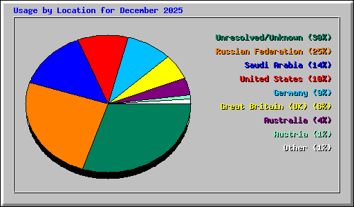 Usage by Location for December 2025