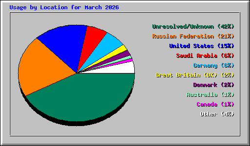 Usage by Location for March 2026