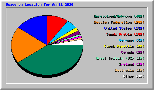 Usage by Location for April 2026