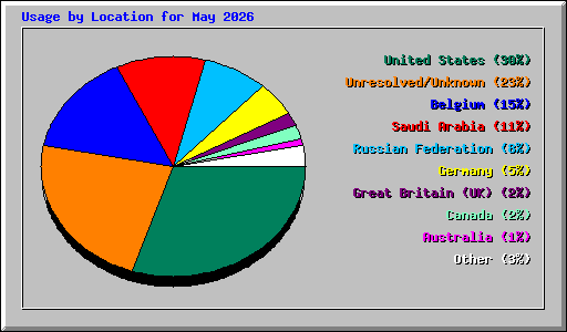 Usage by Location for May 2026