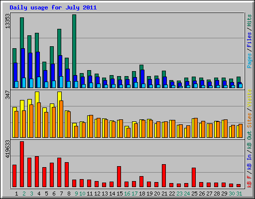 Daily usage for July 2011