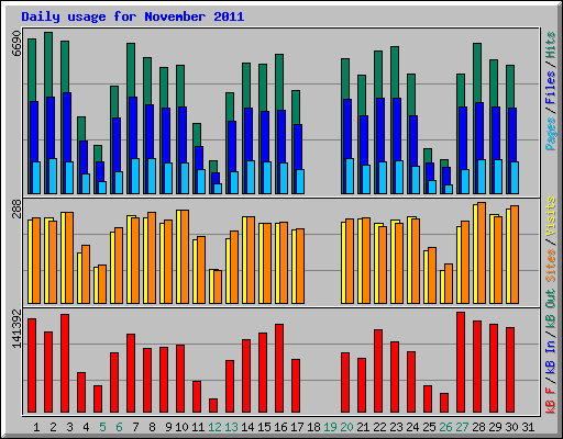 Daily usage for November 2011