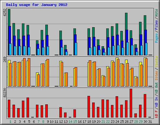 Daily usage for January 2012