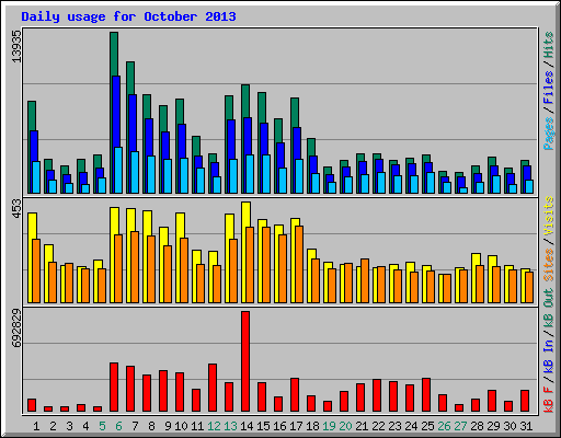 Daily usage for October 2013