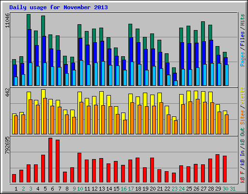 Daily usage for November 2013