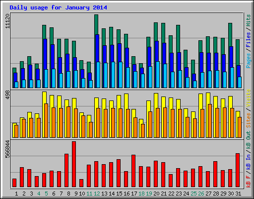 Daily usage for January 2014