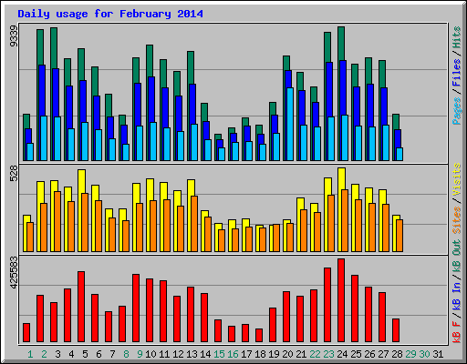 Daily usage for February 2014