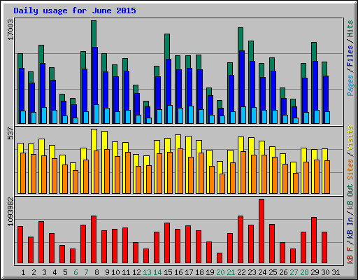 Daily usage for June 2015