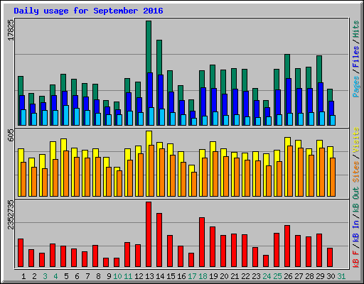 Daily usage for September 2016