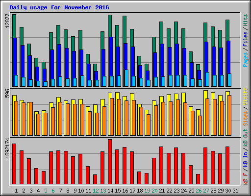 Daily usage for November 2016