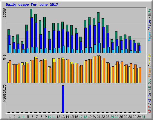 Daily usage for June 2017