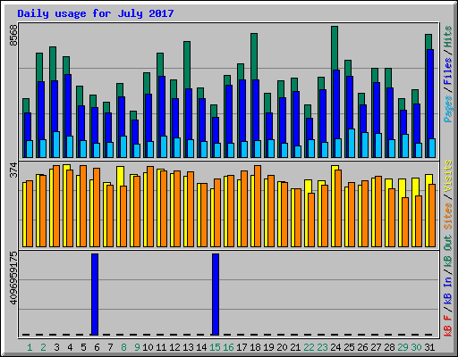 Daily usage for July 2017