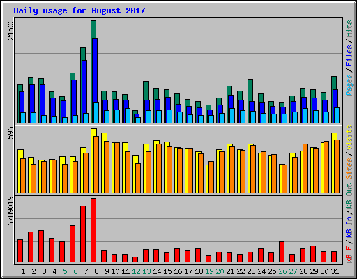 Daily usage for August 2017