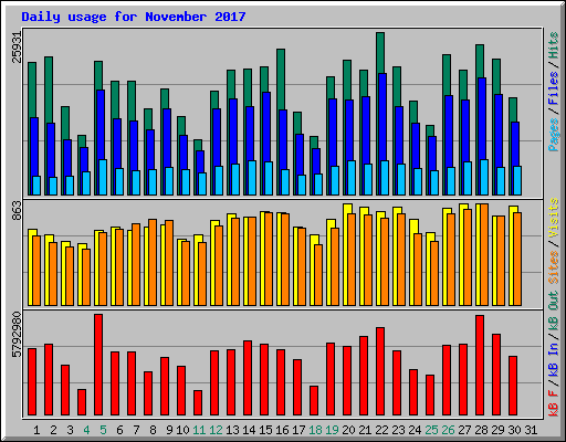 Daily usage for November 2017