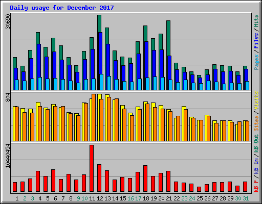 Daily usage for December 2017