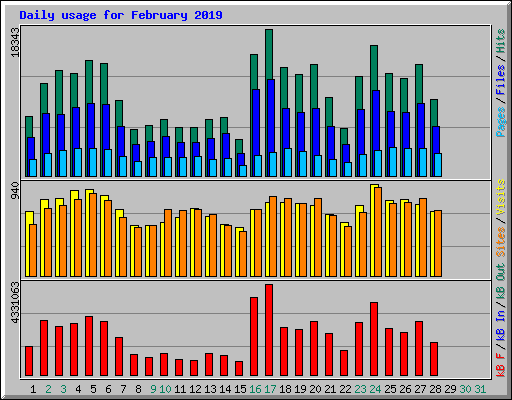 Daily usage for February 2019