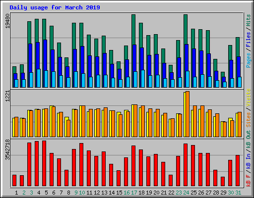 Daily usage for March 2019