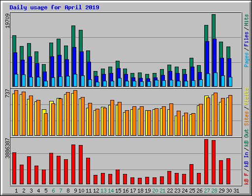 Daily usage for April 2019