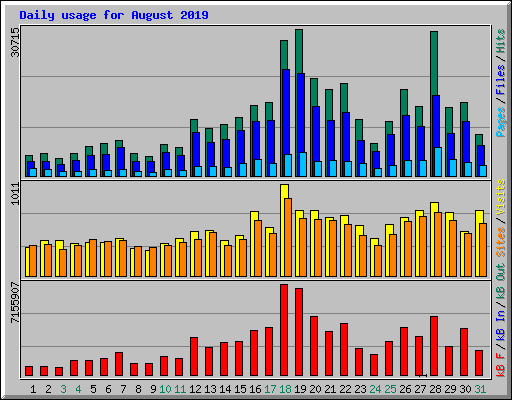 Daily usage for August 2019