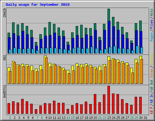 Daily usage for September 2019