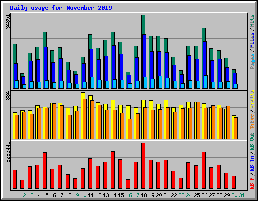 Daily usage for November 2019