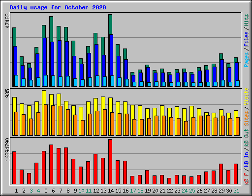 Daily usage for October 2020