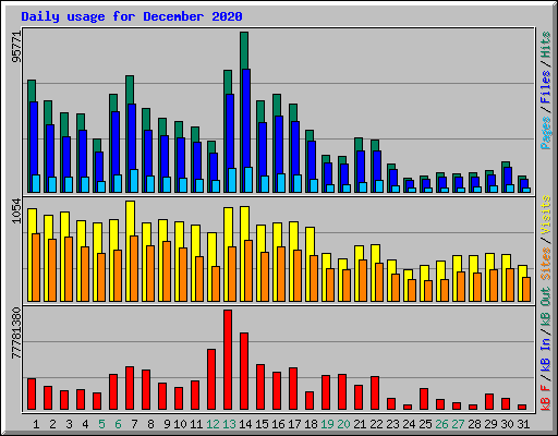 Daily usage for December 2020