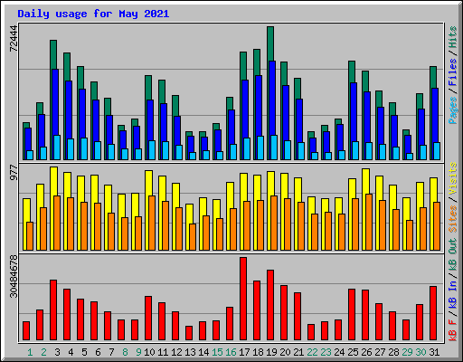 Daily usage for May 2021