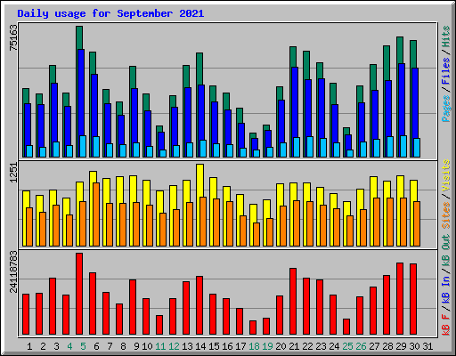 Daily usage for September 2021