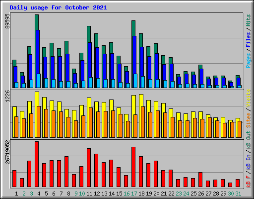 Daily usage for October 2021