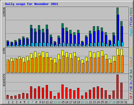 Daily usage for November 2021