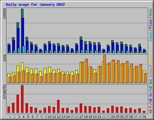 Daily usage for January 2022