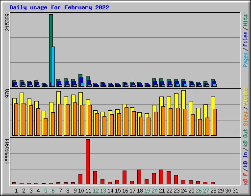 Daily usage for February 2022