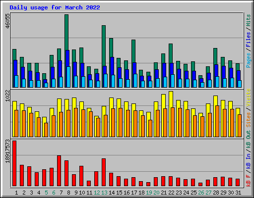 Daily usage for March 2022